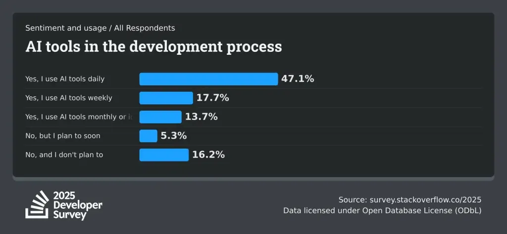 Stack Overflow jelentés