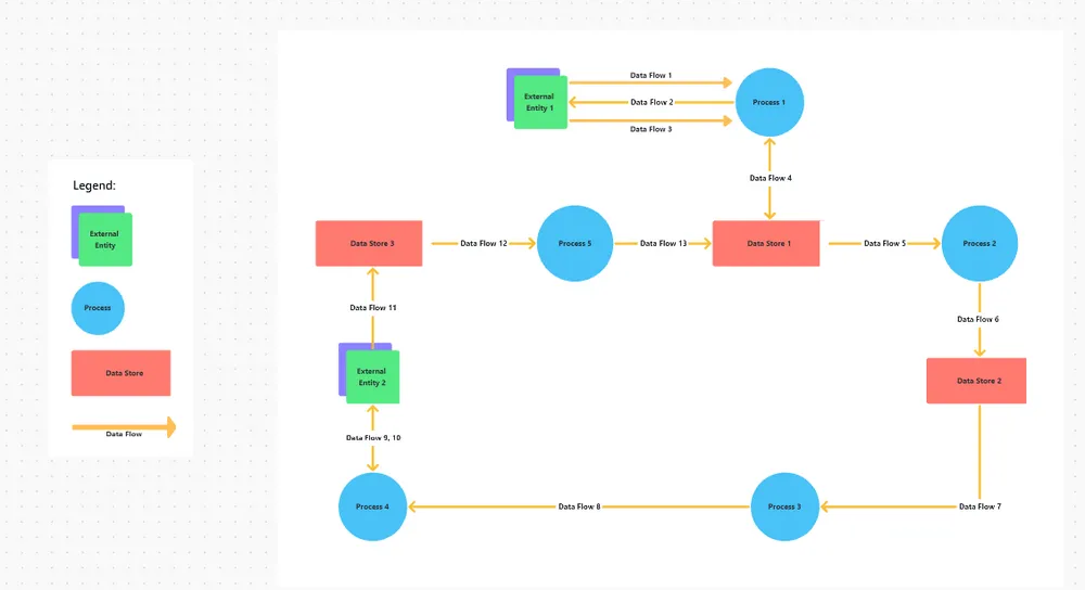 ClickUp-Datenflow-Diagramm