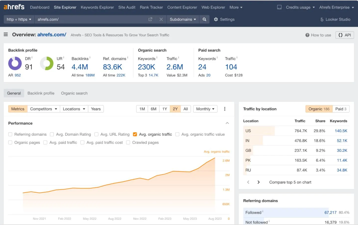 Ahrefs, l'un de nos outils d'IA favoris pour le marketing B2B
