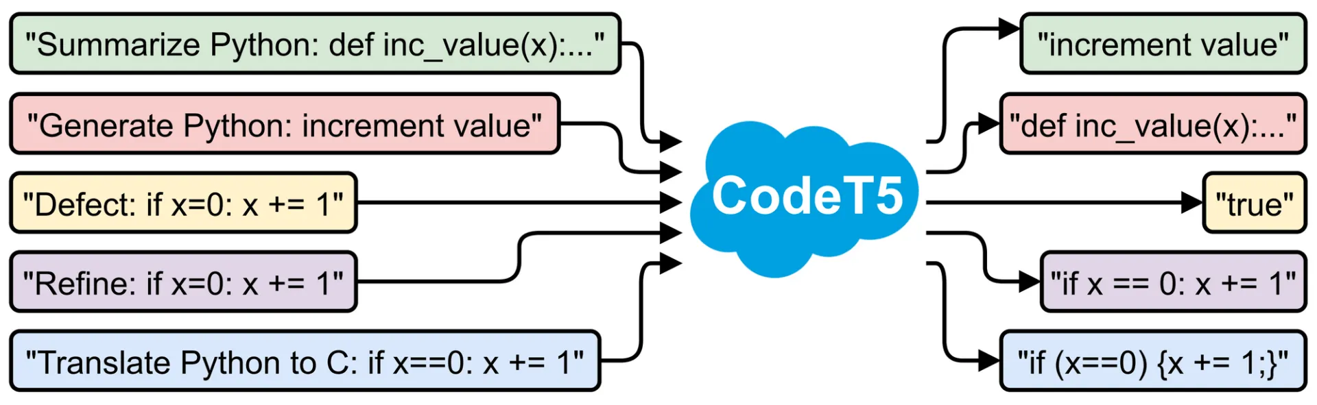 CodeT5 : AI Javascript Generator