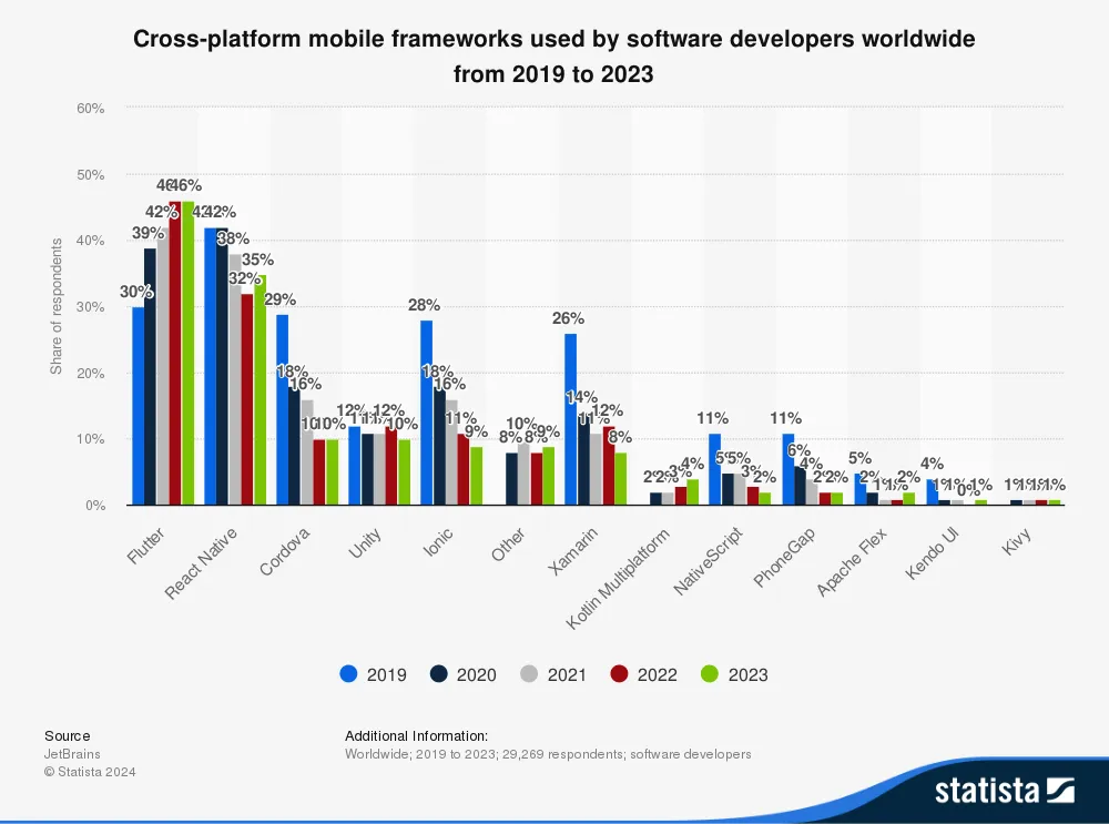 Grafico dei framework mobili multipiattaforma