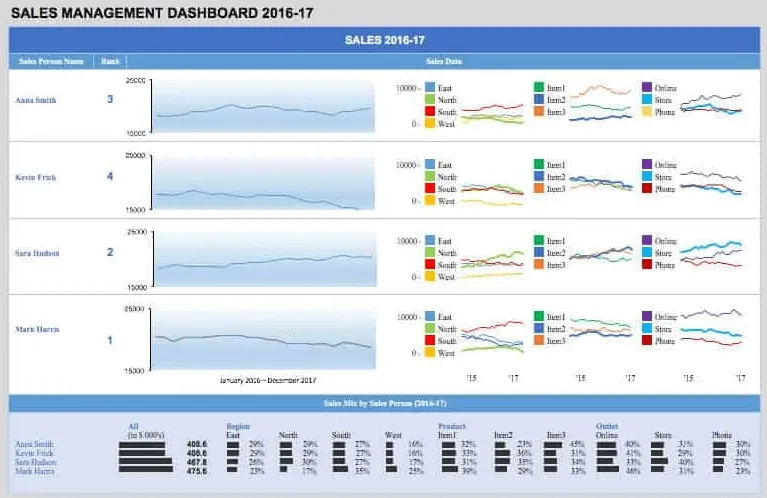 Mẫu bảng điều khiển bán hàng của geek dashboard