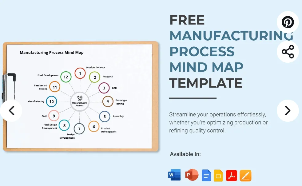 Modelo de mapa mental do processo de fabricação da Template.net