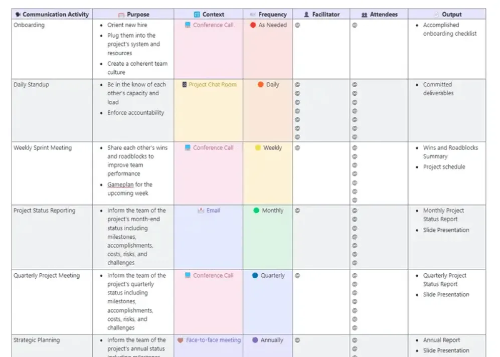 Semplifica e migliora la comunicazione del team con il rapporto sulla matrice di comunicazione ClickUp.