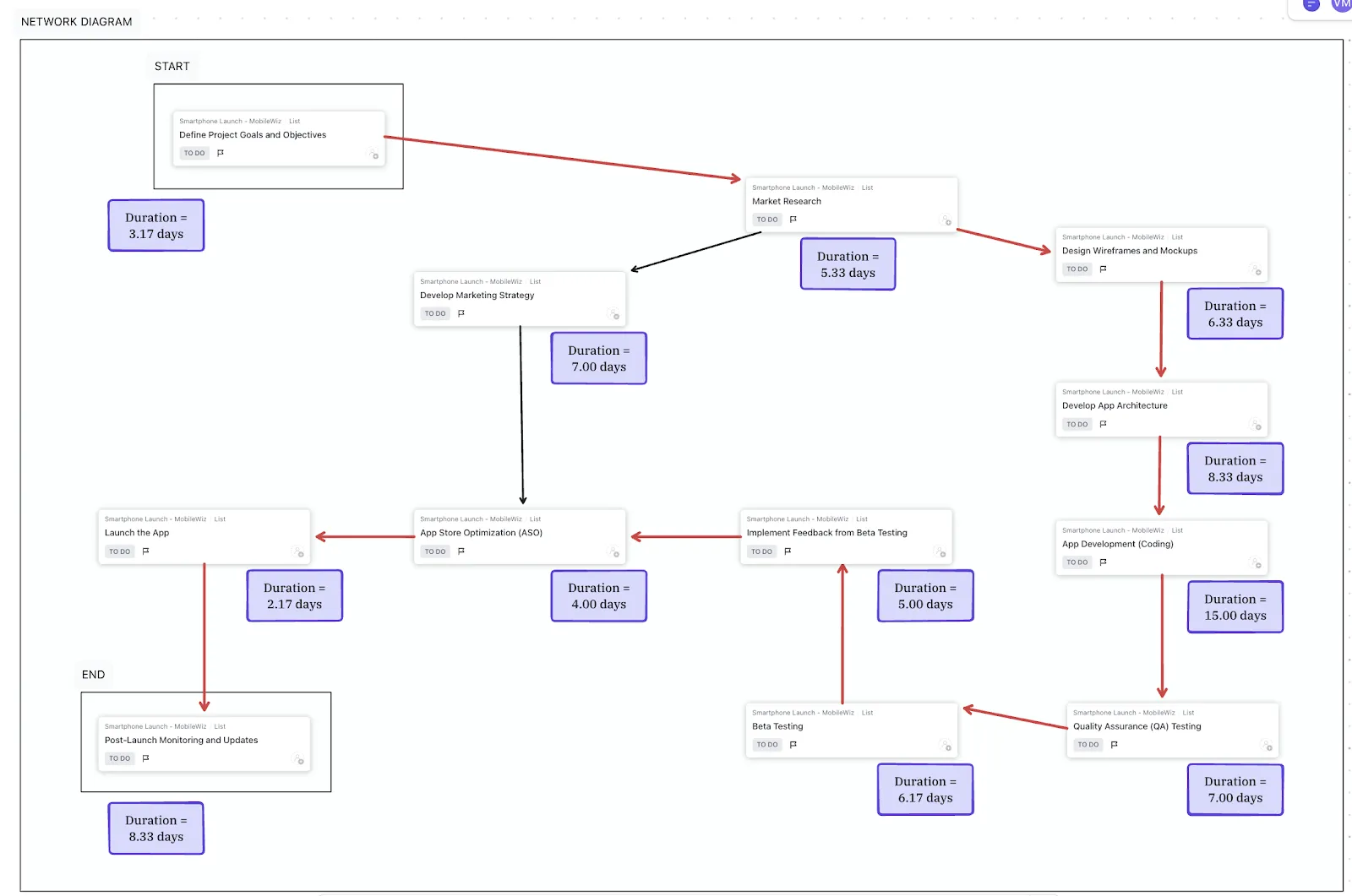 Diagram Jaringan