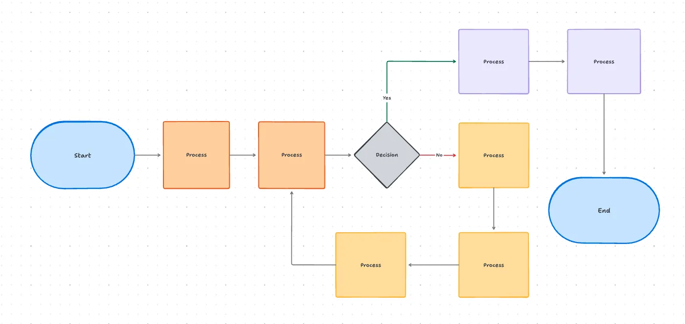 Cómo crear diagramas con Claude: plantilla de diagrama de flujo de ClickUp