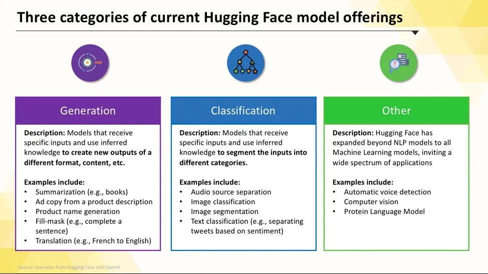 โมเดล Hugging Face สามประเภท
ที่มา: https://jeffburke.substack.com/p/hugging-face-the-artificial-intelligence