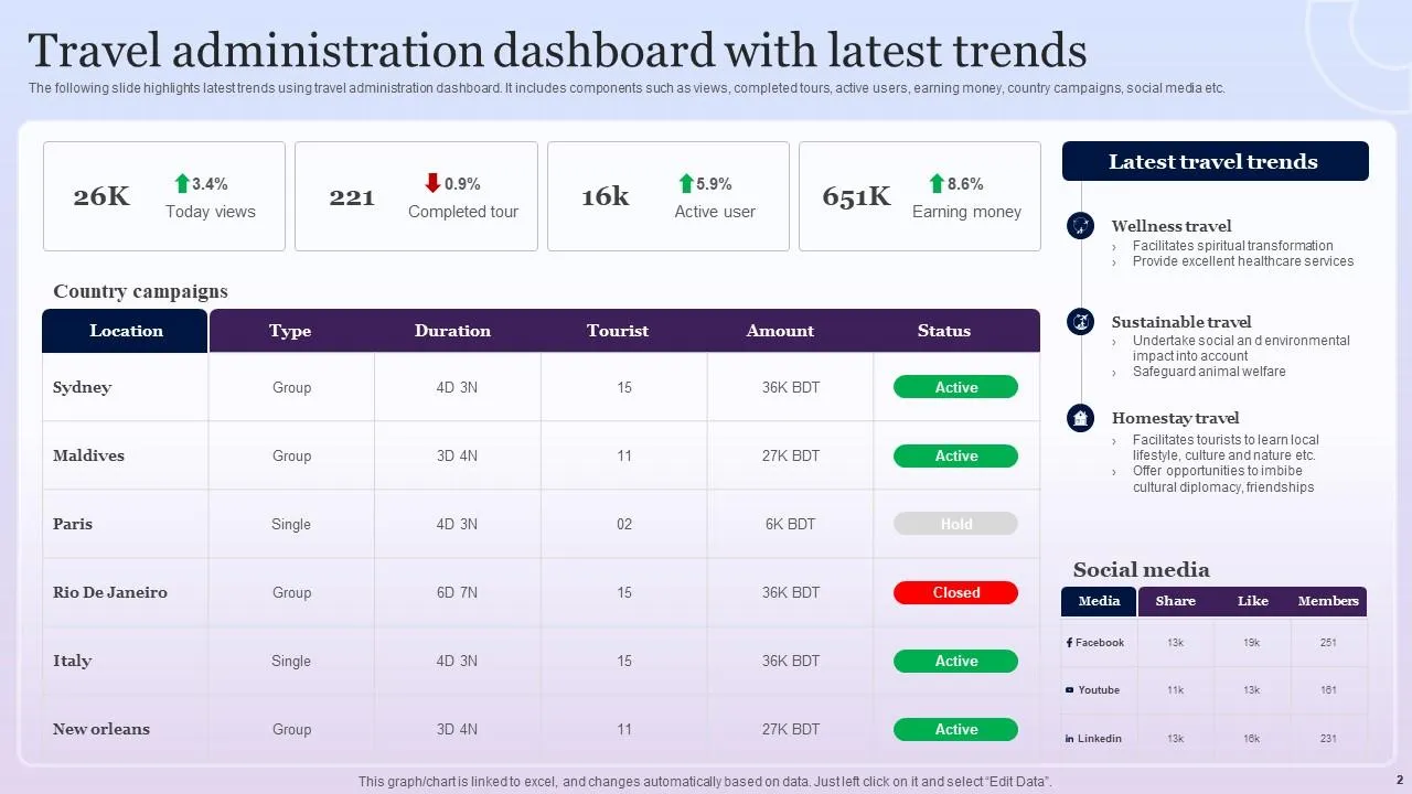 SlideTeam의 PPT 여행 대시보드 템플릿