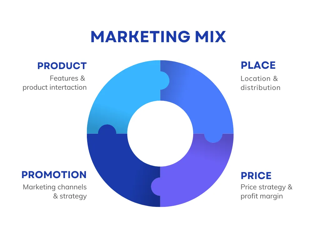 Scopri come prepararti per un colloquio basato su un caso di studio utilizzando le 4P del marketing.