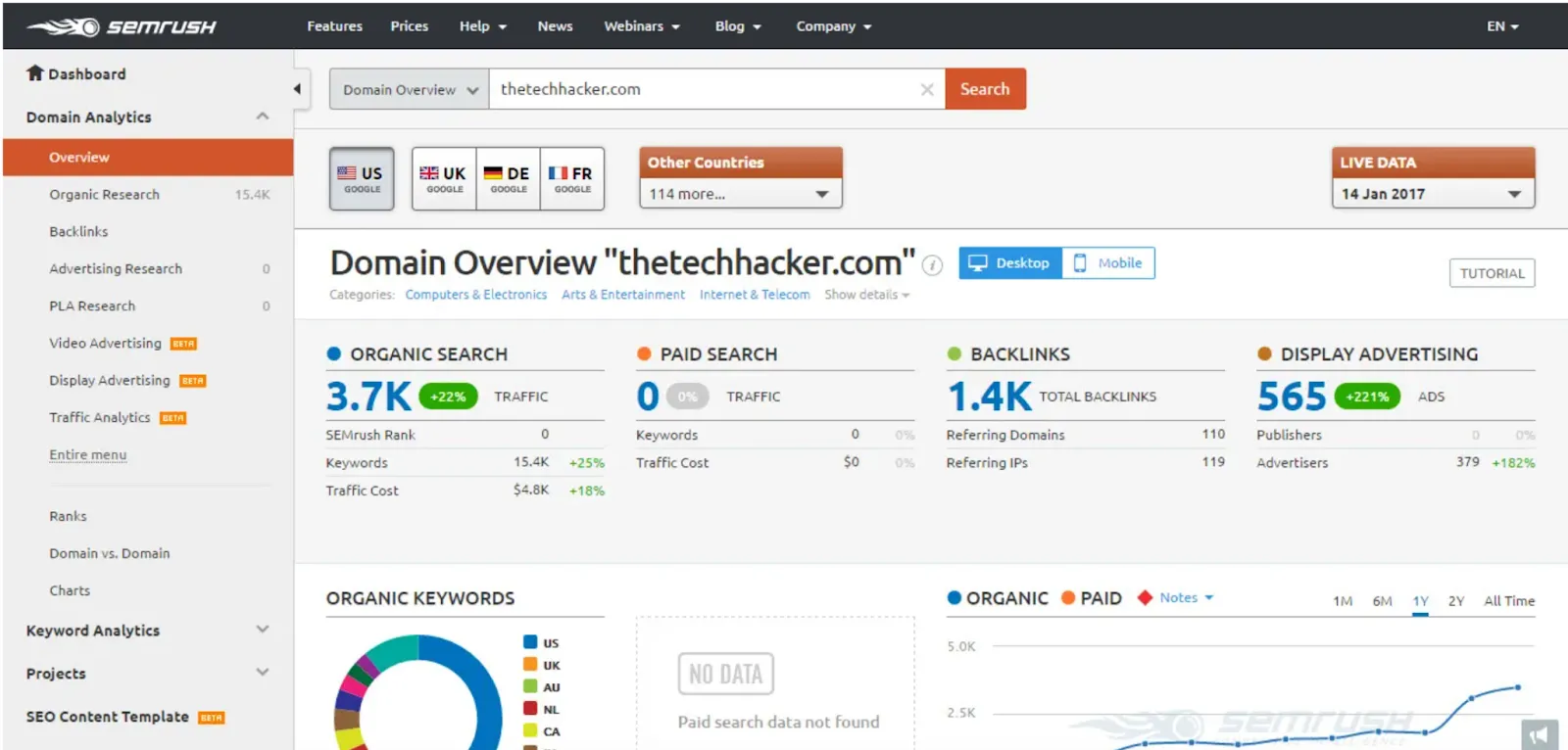 SEMrush: SEO e analisi competitiva
