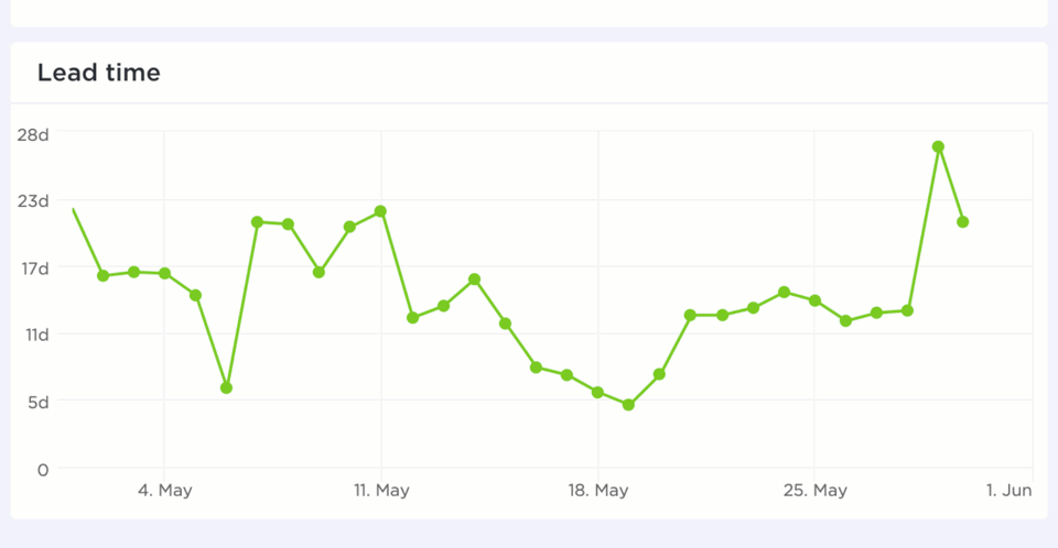 Die Vorlaufzeit ist einer der wichtigsten KPIs in der Softwareentwicklung