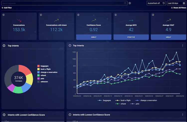 LivePerson Dashboard: Generatív mesterséges intelligencia példák
