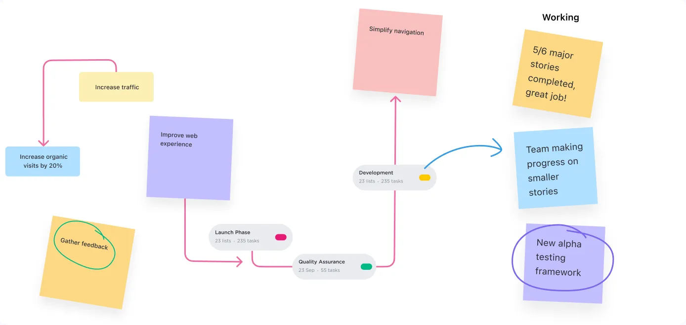 Le lavagne online vengono utilizzate per il brainstorming e la collaborazione con i team di progetto.