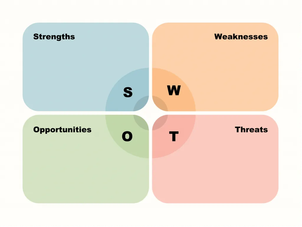 SWOT-analyse