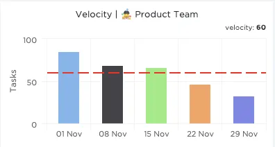 Gráfico de velocidade da equipe de produto no ClickUp