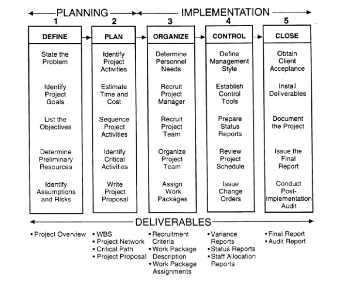 de 5 fasen van projectmanagement
