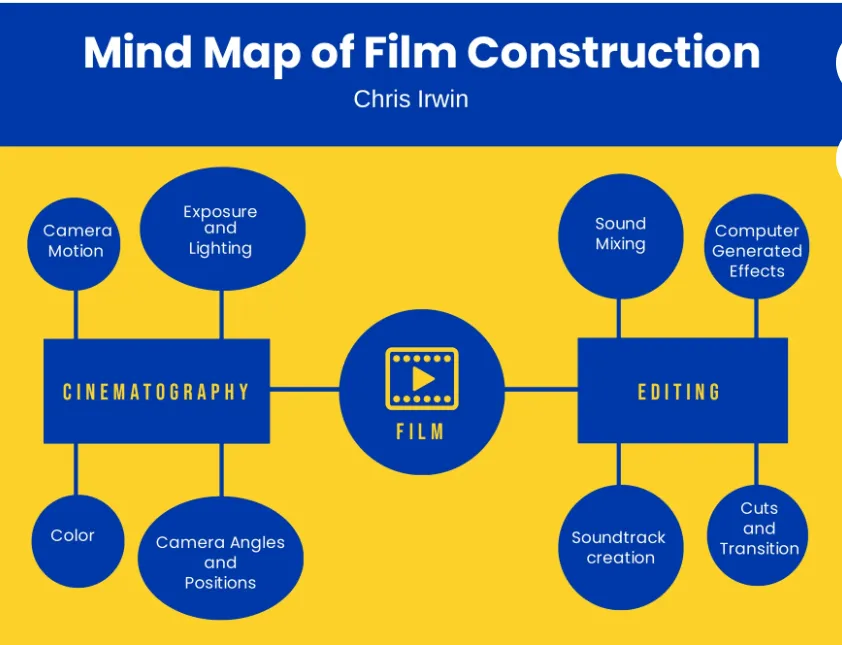 Modelo de mapa mental de construção de filmes da Template.net