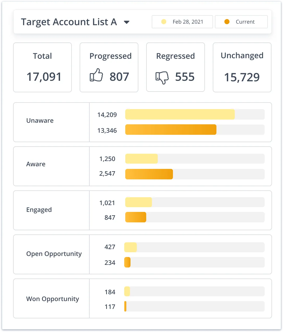Seguimiento de la evolución de las cuentas en RollWorks