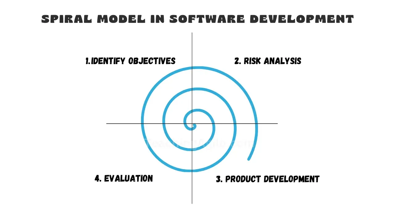 تدريس أسلوب Agile