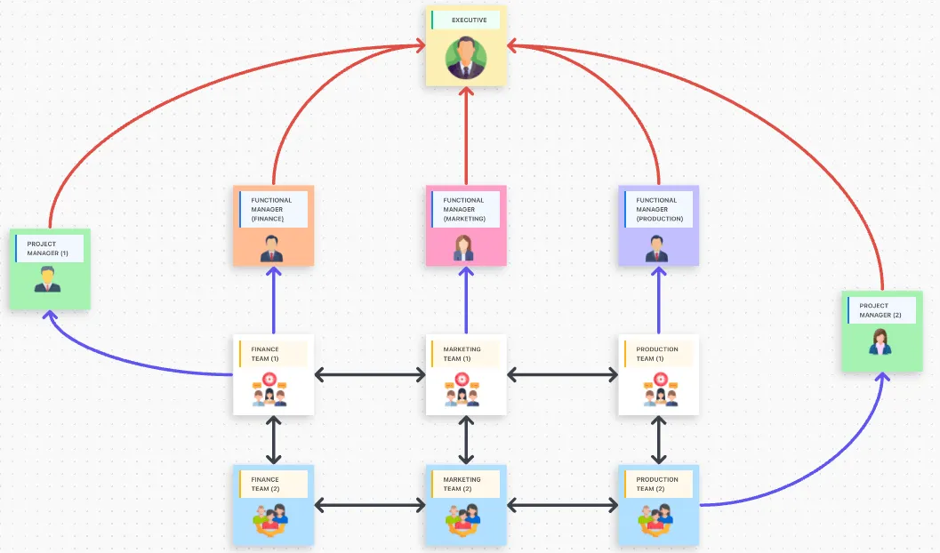 Um exemplo de estrutura organizacional matricial no ClickUp Whiteboard