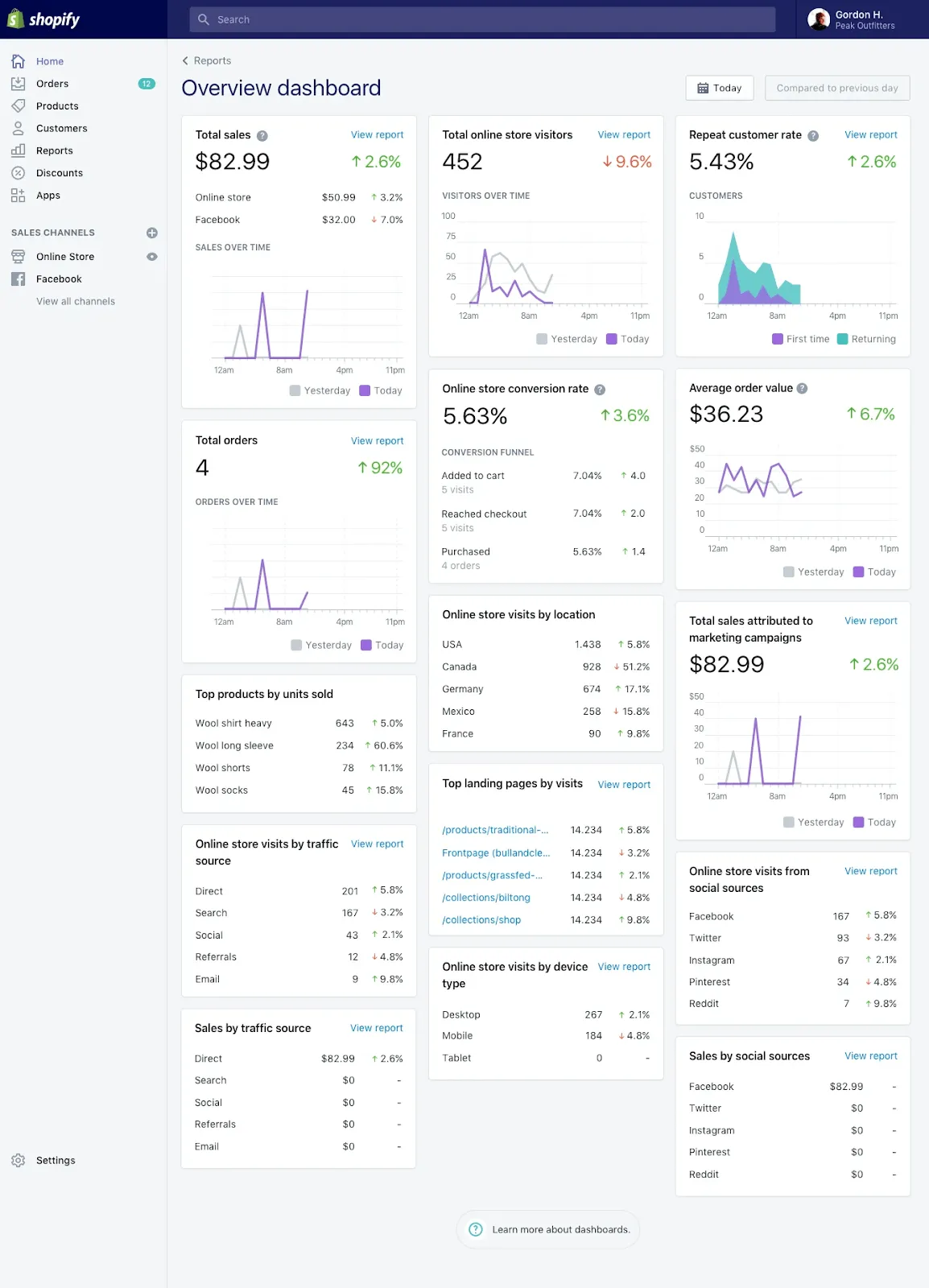 Shopify: strumento organizzativo con funzionalità eccezionali per l'e-commerce