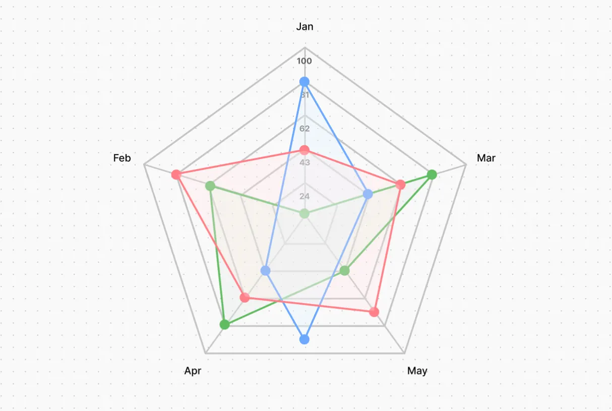 radarkördiagram