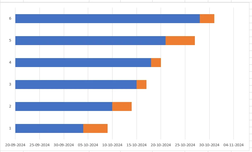 Biểu đồ cột trong Excel